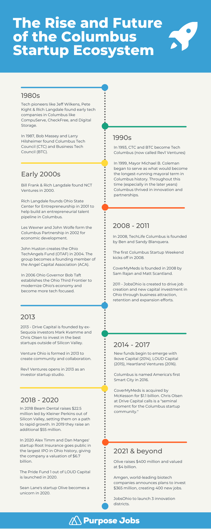 Columbus Timeline infographic - updated