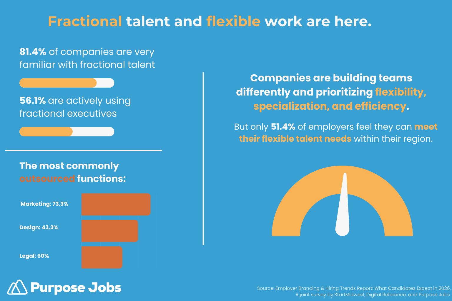 Fractional talent and flexible work are mainstream