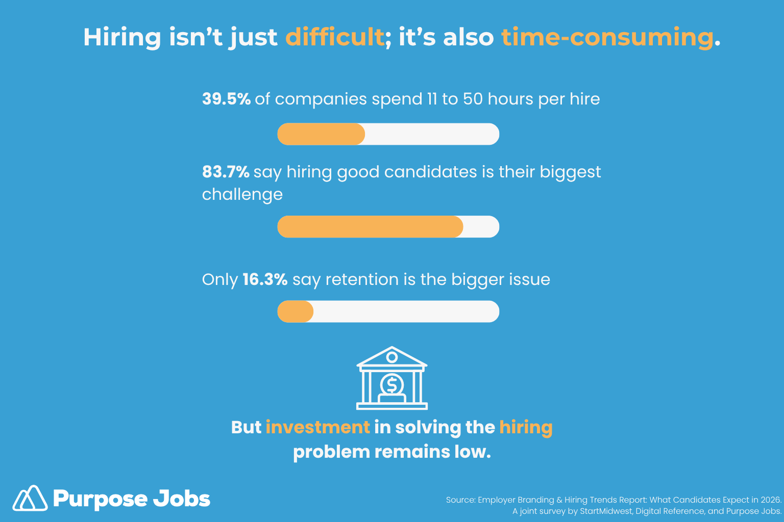 Hiring is expensive and time-consuming for companies