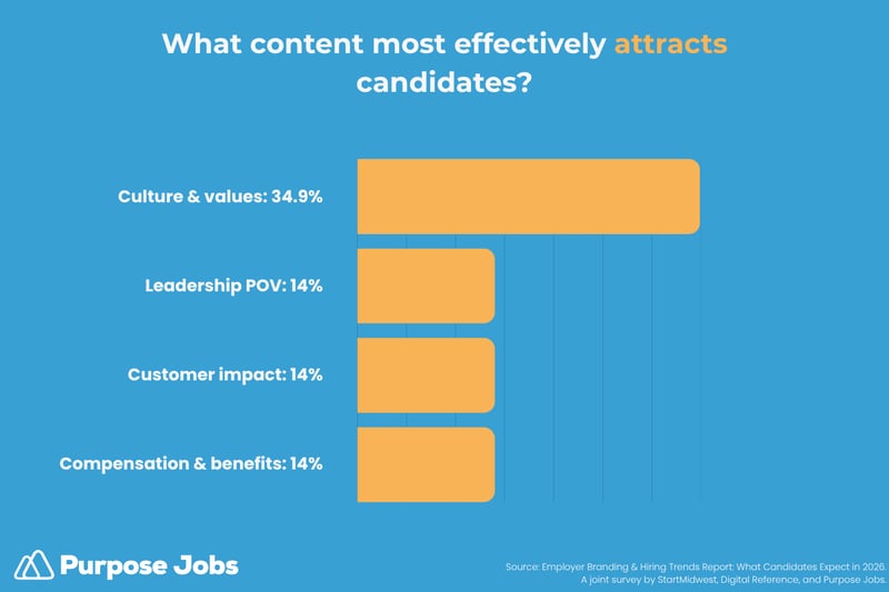 Culture and values is the best way to attract candidates