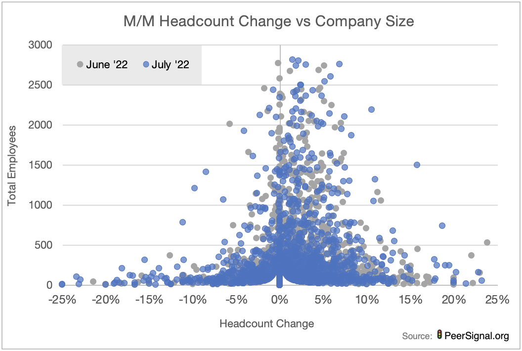 july headcount change per company size