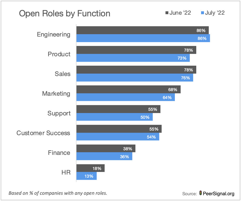 open roles by function July