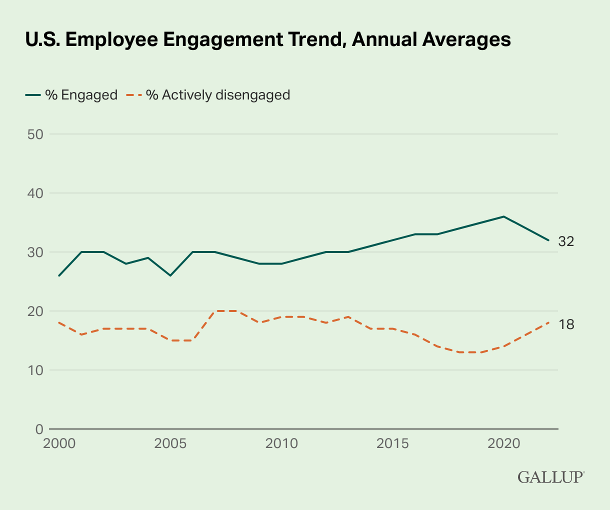 u.s.-employee-engagement-trend-annual-averages