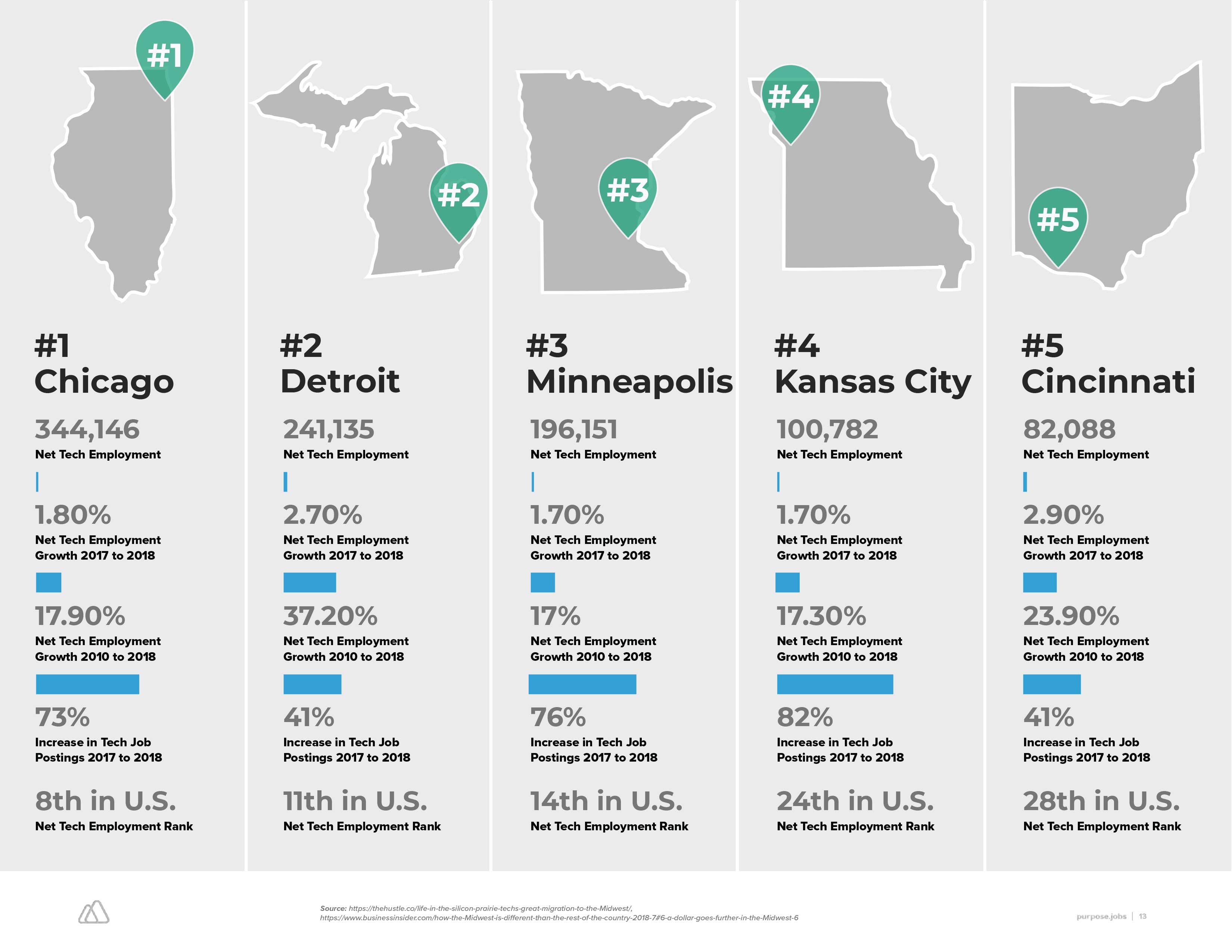 top midwest cities