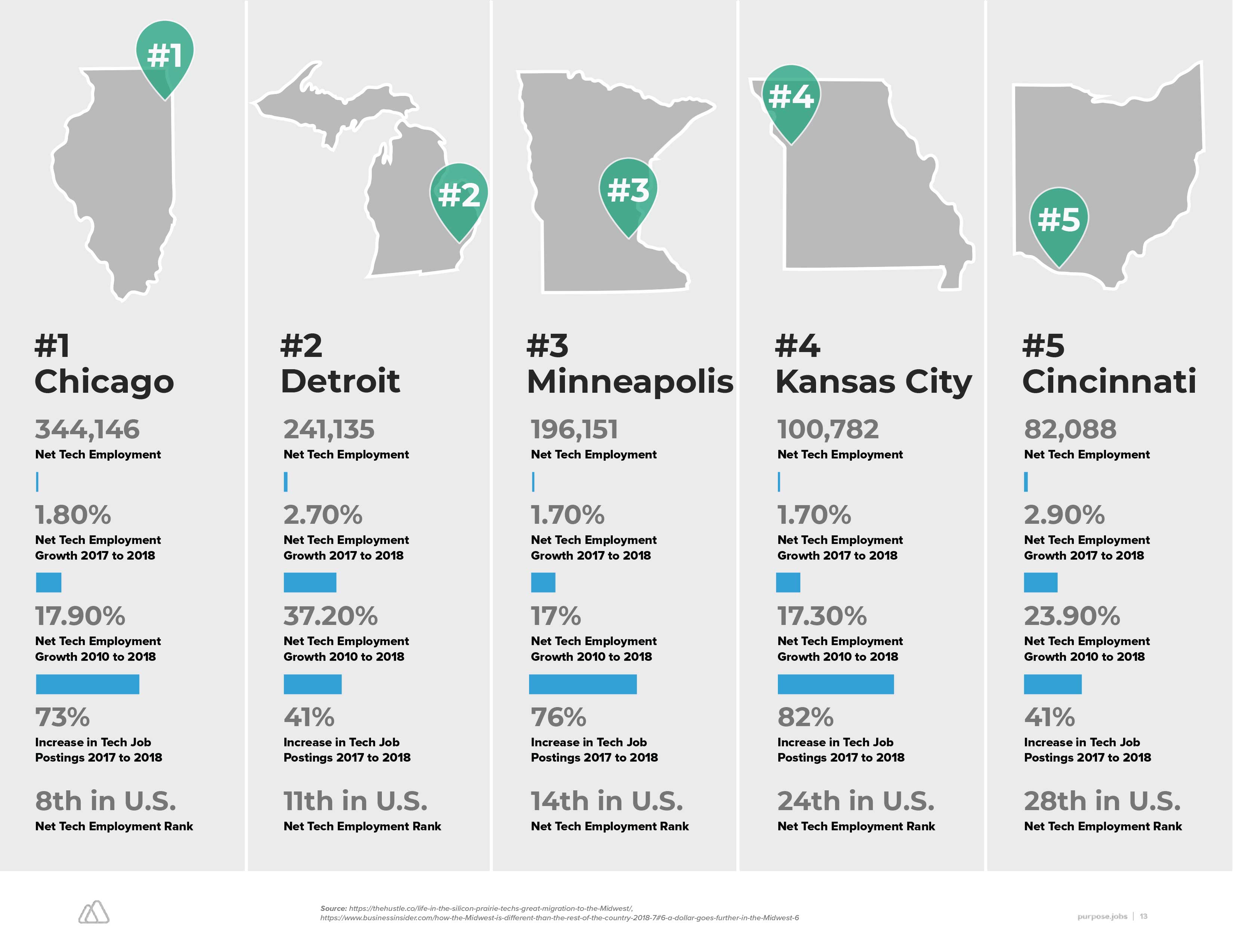 top midwest cities
